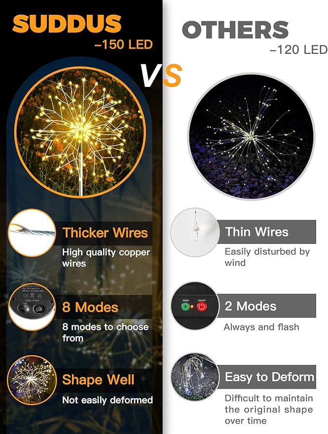 suddus Solar Garden Lights Outdoor Waterproof Decorative, 4Pack 150LED Firework Lights, Solar Fairy Lights for Yard, Garden, Party, Patio, Pathway, Flowerbed, Wedding - Warm White SUDDUS