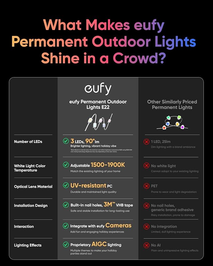 eufy Permanent Outdoor Lights E22, 50ft with 30 Triple-LED Lights, Smart RGBWW for Christmas, Daily and Holiday, Up to IP67 Waterproof, AI Light Themes for Christmas Decorations, Works with eufy Cams eufy