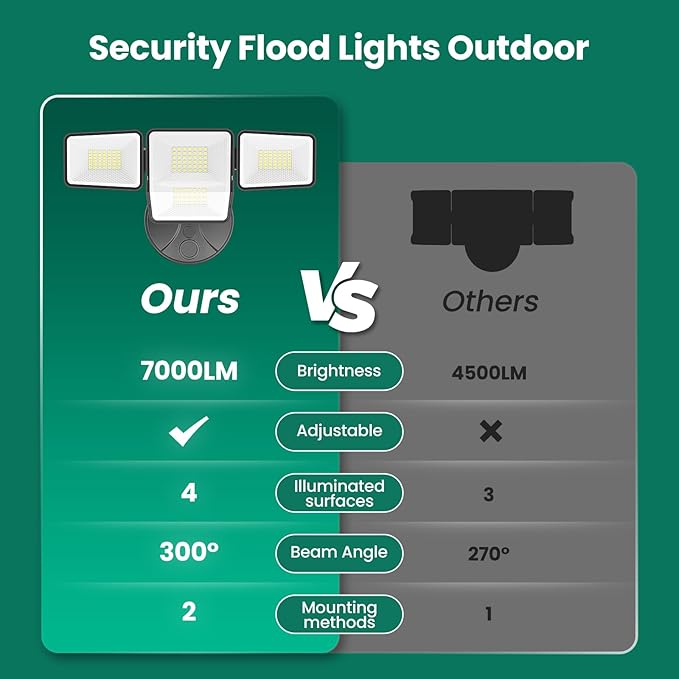 70W 7000LM LED Flood Lights Outdoor 2 Packs, Switch Controlled Security Lights with 4 Heads, Adjustable Heads, 6500K Daylight IP65 Waterproof Outside Wall Light for Backyard, Yard, Garage, Patio omibeeSolarlightsoutdoor