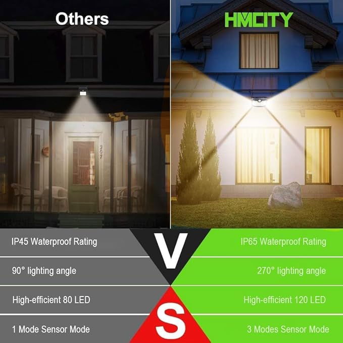 HMCITY 120 LED Outdoor Solar Lights- with Motion Sensor and 3 Lighting Modes, IP65 Waterproof Wide Solar Wall Lights Ideal for Garden Patio Yard (Front Button 4Packs, Black Shell-Warm White) LightingUpYourLife