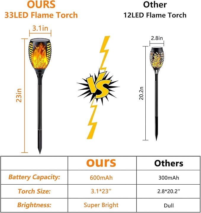 4 Pack Super Larger Size Solar Flame Torch Lights with Flickering Flame, Solar Flame Lights Outdoor Waterproof for Garden Decor, Extra Bright Tiki Torches Solar Lights Outdoor for Pathway Patio Yard SANJICHA