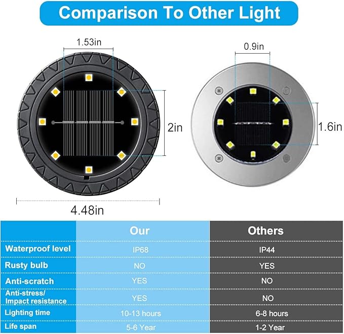 Solar Powered 2Pack, Waterproof LED Outdoor Disk Lights - Solar Garden Lights for Landscape, Pathway, Patio, Yard, Walkway, Lawn, Driveway (Warm White) Kdorrku