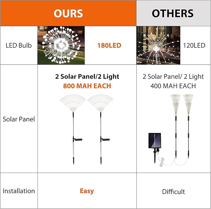 Solar Garden Lights Solar Firework Light Outdoor Waterproof 2 Pack Solar Powered Art Stake Twinkle Lights Outside Decor 180 LED Sparklers String Light for Yard Pathway Decorations (White) SolarEra-FREETOSHINE
