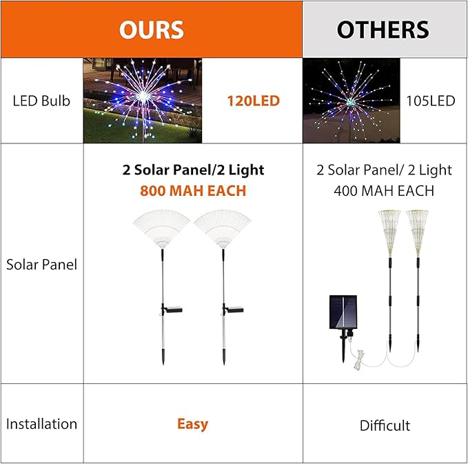 Solar Garden Lights for Outdoor Decor, Waterproof 2 Pack Solar Powered Firework Stake 120 LED Sparklers String Lights for Yard Pathway 4th of July Decorations(Colorful) SolarEra-FREETOSHINE
