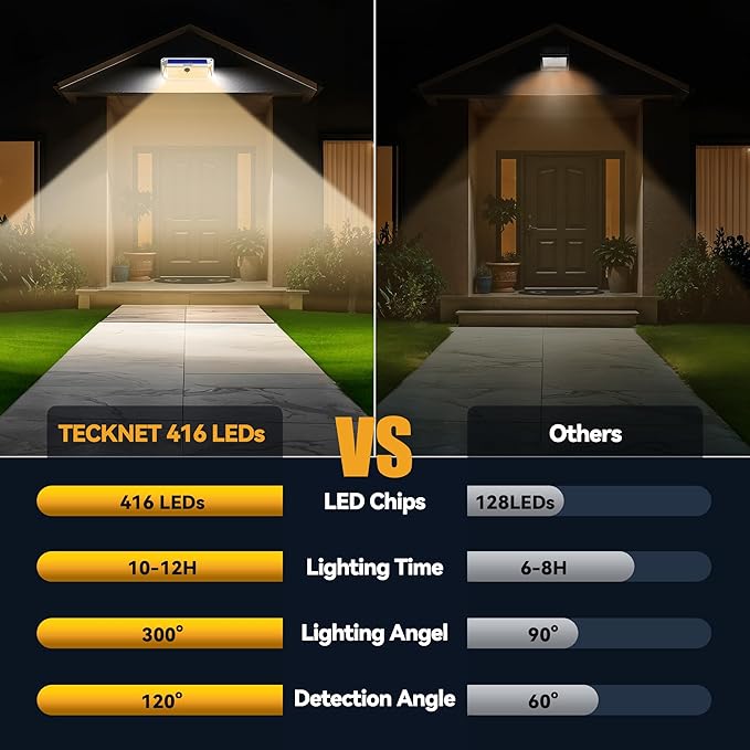 TECKNET 461 LED Solar Powered Outdoor Lights, 270° Angle & 3 Lighting Modes Motion Sensor Light Outdoor, Security Solar Lights Waterproof - 2 Pack, White Color & Warm Light Tecknet