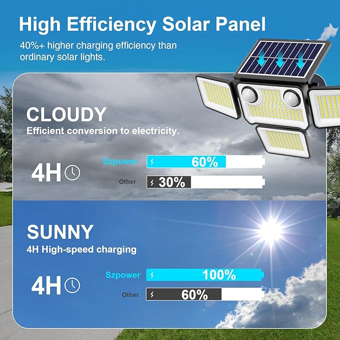 4500LM Solar Lights Outdoor Waterproof, 254 LED Solar Flood Lights Outdoor with 2 Motion Sensor, 4 Heads Security Light with Remote Control for Yard Outside House Garage 2 Pack SZPOWER