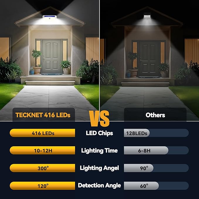 TECKNET 461 LED Solar Powered Outdoor Lights, 270° Angle & 3 Lighting Modes Motion Sensor Light Outdoor, Security Solar Lights Waterproof - 2 Pack, White, Cold Light Tecknet