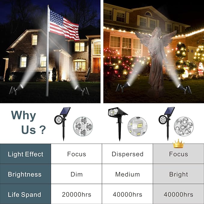 Solar Spotlights, Outdoor Ground Spot Light for Flag Pole, Bright 7-LED Dusk-to-Dawn Waterproof Landscape Flagpole Lights, 2-in-1 Adjustable Solar Powered Lighting for Tree Garden Yard (2 Pack, White) SFSUNFUNY