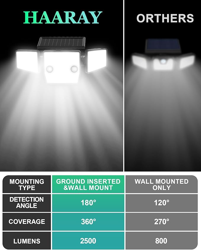 Solar Lights Outdoor, In-Ground or Wall Mount, 180° PIR Motion Sensor, 236 LED 2500 Lumens 360° Illumination Solar Security Flood Light, Dusk to Dawn, 3 Modes, IP65 Waterproof, 4 Pack HAARAY