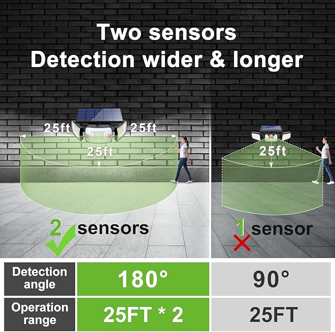 intelamp Solar Outdoor Lights,6000mAh Motion Sensor with Dual Sensors,Waterproof Solar Flood Lights 270°Wide Angle for Outside with 3 Modes IntelampSolarLightingArtist