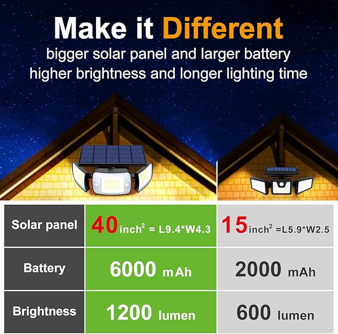 intelamp Solar Outdoor Lights,6000mAh Motion Sensor with Dual Sensors,Waterproof Solar Flood Lights 270°Wide Angle for Outside with 3 Modes IntelampSolarLightingArtist