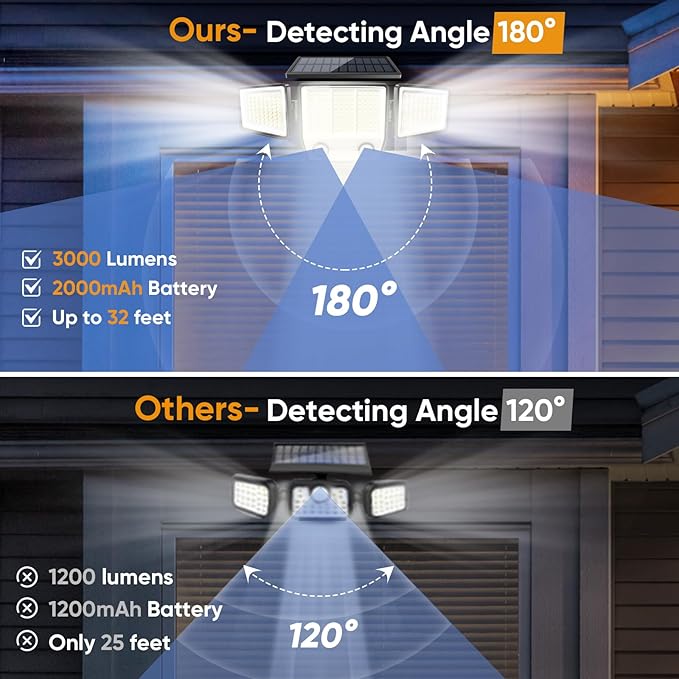 Solar Lights Outdoor Waterproof Motion Sensor - 416 LEDs 3000 Lumens Super Bright 3 Brightness 3 Modes 2400mAh 360° Illumination 32ft Solar Flood Security Light for Outside (Classic, 2) MDCMDCMSolarLightsOutdoor