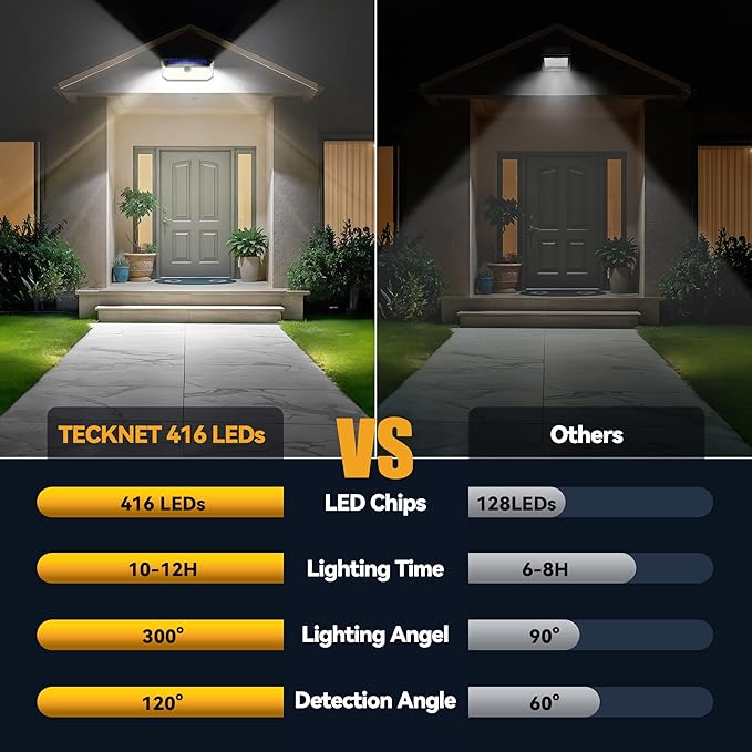 TECKNET 416 LED Solar Lights Outdoor Waterproof, 300° Angle & 3 Lighting Modes Motion Sensor Outdoor Lights, 2 Pack Solar Powered Flood Wall Lights IP66 for Home Patio Fence Yard Deck Garage Street Tecknet