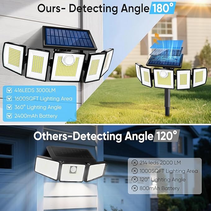 Solar Lights Outdoor Waterproof Motion Sensor - 416 LEDs 3000 Lumens Super Bright 3 Brightness 3 Modes 2400mAh 360° Illumination 32ft Solar Flood Security Light for Outside (with Stakes, 4) MDCMDCMSolarLightsOutdoor