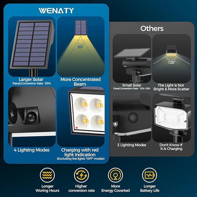 Solar Spot Lights Outdoor Waterproof IP65, Bright LEDs Solar Landscape Lighting for Outside Garden Yard, Solar Powered Spotlights for Accent Uplighting Backyard Statue Palm Tree, 2 Pack/Warm WENATY