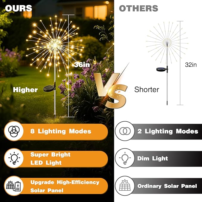 btfarm 1 Pack Solar Garden Lights Outdoor, 8 Modes Firework Lights Solar Powered, Waterproof Twinkle Fairy Light Outside for Yard Patio Pathway Pool Christmas Party Decorative, Warm White btfarmdecorativelighting
