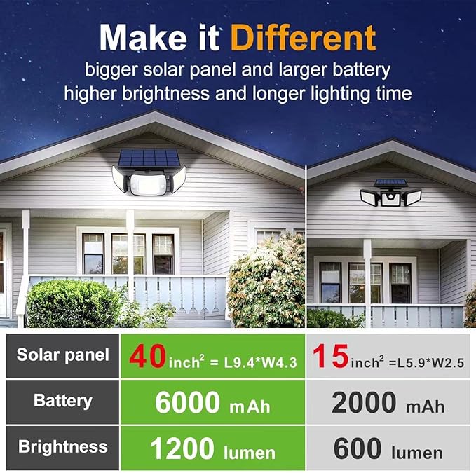intelamp Solar Outdoor Lights,6000mAh Motion Sensor with Dual Sensors,Waterproof Solar Flood Lights 270°Wide Angle for Outside with 3 Modes IntelampSolarLightingArtist