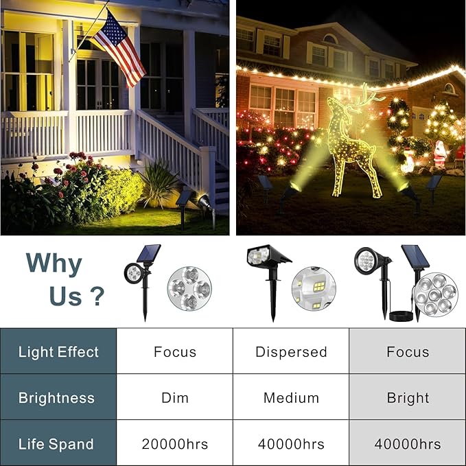 Spotlights Outdoor Solar for Flag Pole, Bright 7-LED Solar Spot Light with Separate Panel Waterproof, Dusk-to-Dawn Flagpole Light, Adjustable Landscape Ground Wall Lighting for Yard Garden(Warm White) SFSUNFUNY