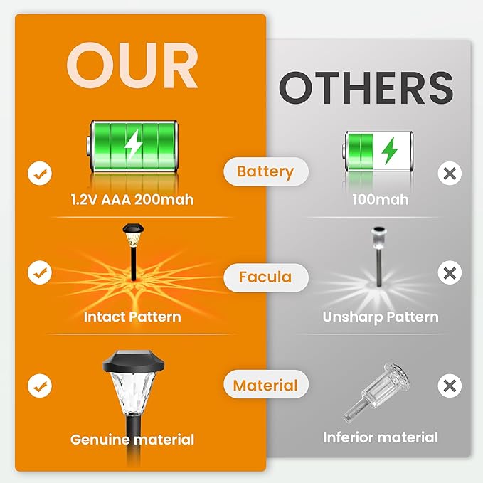 GIGALUMI 12 Pack Solar Lights Outdoor Waterproof, Outdoor Solar Lights for Yard, Solar Garden Lights, Yard Decorations Outdoor for Pathway, Patio, Garden, Driveway, Lawn, and Landscape(Warm White) GIGALUMI