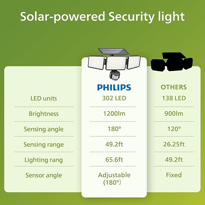 Philips Solar Security Light Outdoor 302 LED 1200lm，Solar-Powered Waterproof Wall-Mounted Flood Light w/PIR Motion Sensor, 3 Heads, IP65 Waterproof, 3 Modes (4 Packs) PhilipsLightingLED