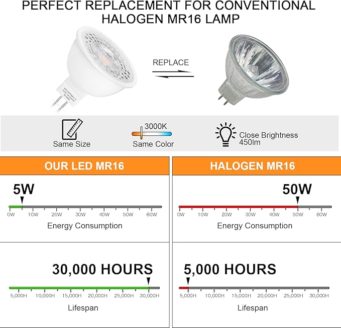 Mlambert 12 Pack MR16 LED Bulbs 50W Halogen Equivalent,3000K Soft White,5W GU5.3 MR16 12V Spotlight Bulb,Non-Dimmable,45° Beam Angle for Landscape, Recessed Mlambert