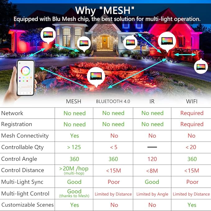 Led Flood Light 30W, 300W Equivalent 3000 LM Outdoor Color Changing Led Stage Landscape Lights, Bluetooth RGBW Smart Floodlights 2700K & 16 Million Colors&Timing& Music Sync, IP66，US 3-Plug (6 Pack) MELPO