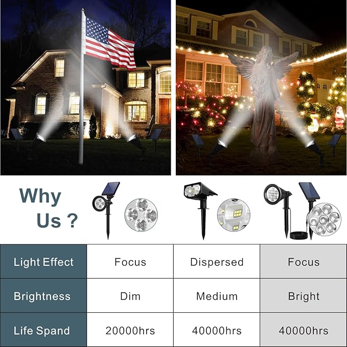 Solar Spotlight Outdoor, Spot Light with Separate Solar Panel ＆ 24.6ft Long Waterproof Cable, Bright 7-LED Ground Flag Pole Light, Dusk-to-Dawn Landscape Lighting for Flag, House, Tree, Garden (White) SFSUNFUNY