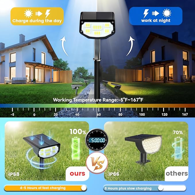 Solar Spot Lights Outdoor IP68 Waterproof, Ultra-Bright Performance，Simple Modes for Easier Operation, Auto On/Off，Solar Powered Landscape Lights for Garden, Yard, Pathway (Cool White, 4 Pack) Home