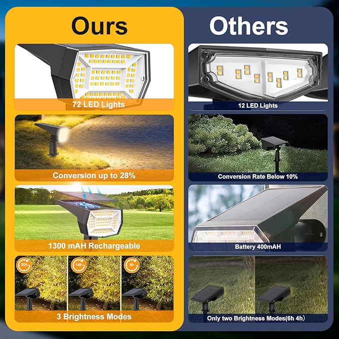 Fabrito 72 LEDs Solar Spot Lights Outdoor Waterproof, 3 Modes Landscape Spotlights, Dusk to Dawn Solar Powered Flood Wall Lights for Outside, Solar Garden Lights for Yard Porch 6 Pack (Warm White) Fabrito