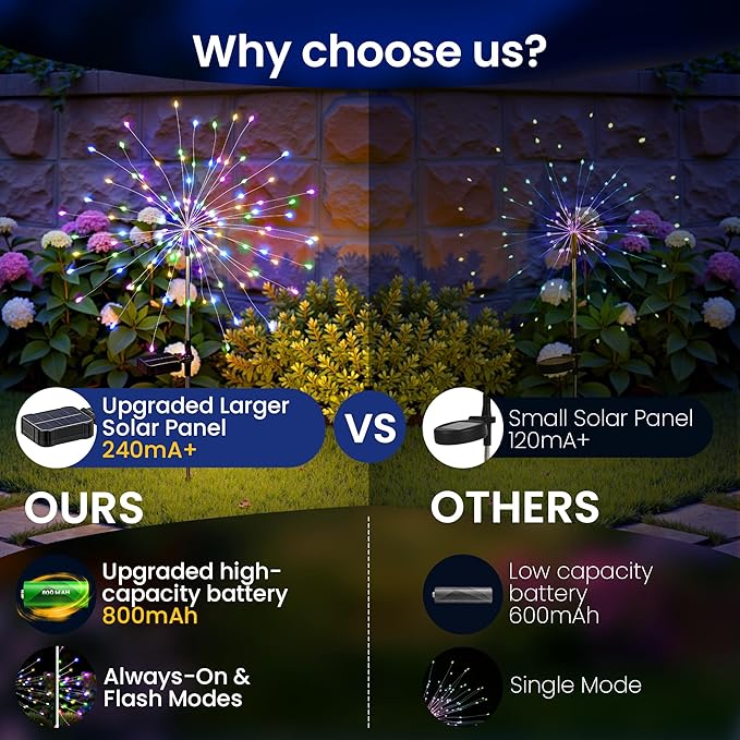 Solar Lights Outdoor, 120LED 4pack Fairy Garden Lights Decor for Outside Fireworks Lights Solar Powered for Yard, Patio, Pathway, Walkway, Balcony,Multicolor Suncket