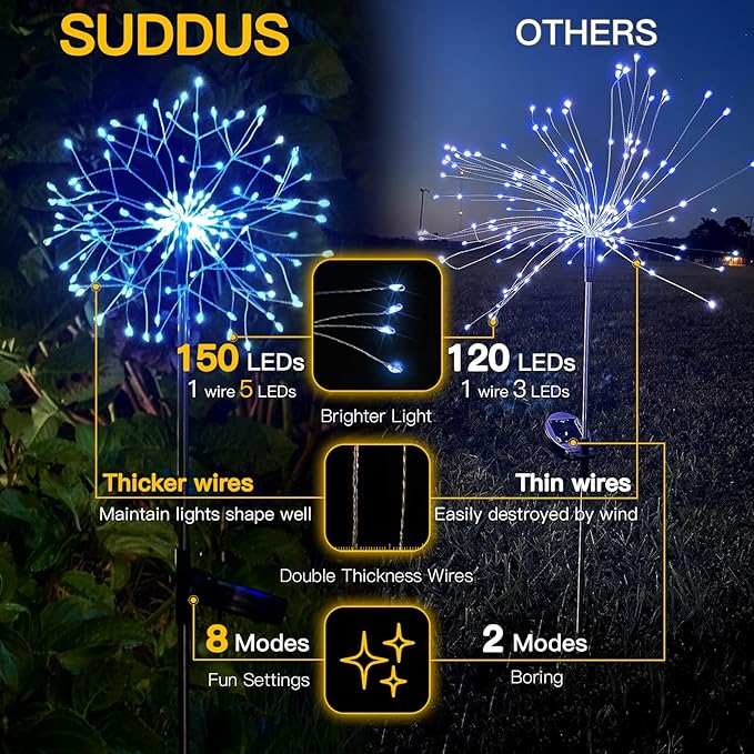 suddus Solar Garden Lights Outdoor Waterproof Decorative, 2Pack 150LED Firework Lights, Solar Fairy Lights for Yard, Garden, Party, Patio, Pathway, Flowerbed - Blue SUDDUS