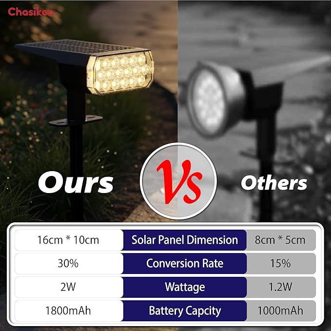 Solar Lights Outdoor Waterproof, LED Solar Spot Lights Outdoor, 7 Color Changing Solar Spotlights, Multicolor RGB Dusk-to-Dawn Uplights for Garden Landscape, Yard, IP65, Auto On/Off Chasikeo