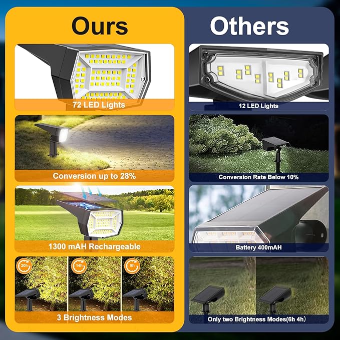 Fabrito 72 LEDs Solar Spot Lights Outdoor Waterproof, 3 Modes Landscape Spotlights, Dusk to Dawn Solar Powered Flood Wall Lights for Outside, Solar Garden Lights for Yard Porch 2 Pack (Warm White) Fabrito