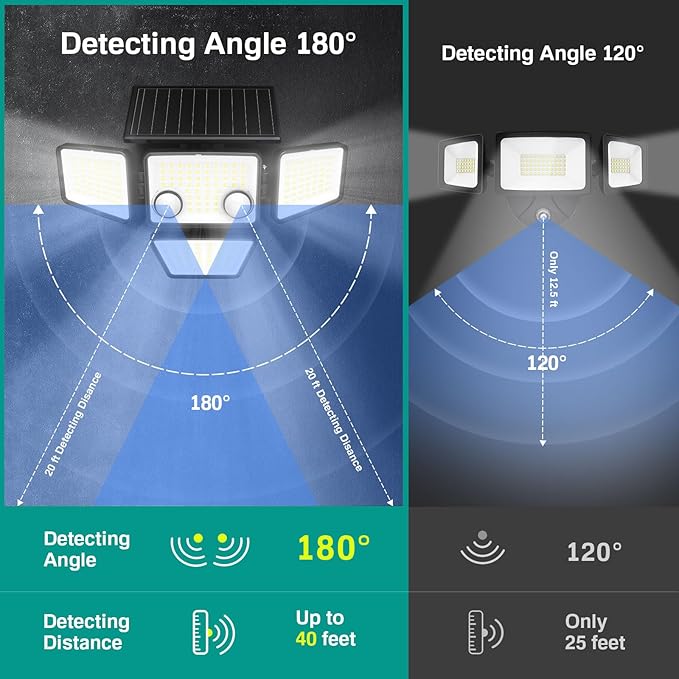 Solar Outdoor Lights - 3000LM 188 LED Motion Sensor Outdoor Lights, 4 Heads IP65 Waterproof Powered Security Flood Lights, 270°Wide Lighting Angle Wall Light with Sensors for Backyard Yard LYWALT