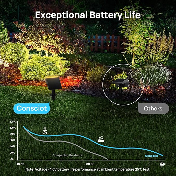 Consciot Solar Spot Lights Outdoor Waterproof, 24 LED Dusk-to-Dawn Solar Spotlight, 2 in 1 Adjustable Wall Lights, Warm White Solar Landscape Spotlights for Garden Yard Wall Walkway, 2 Pack Consciot